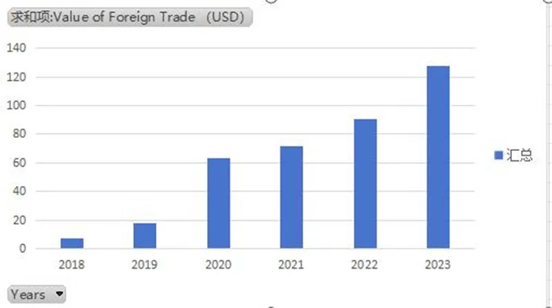 Breakthrough in foreign trade exports exceeding one million dollars